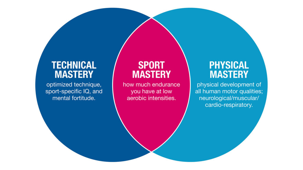 Technical and physical mastery and needed for sport mastery