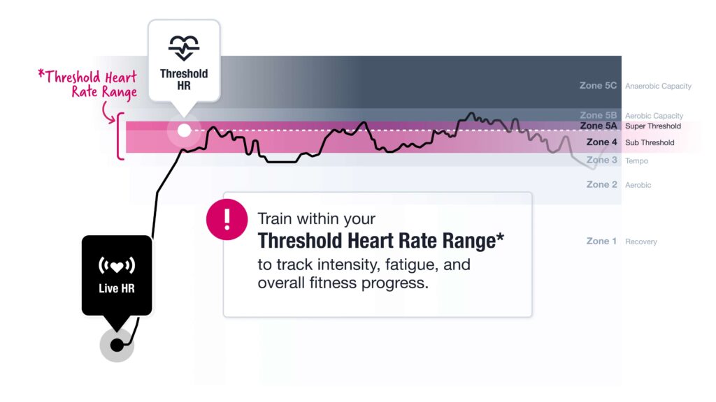 Your threshold heart rate can provide powerful feedback into your training