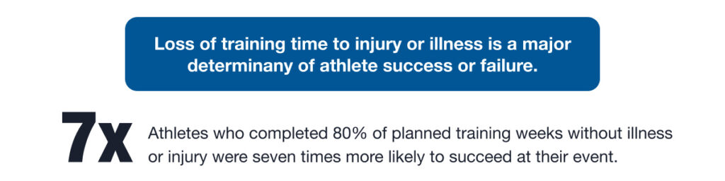 Athletes who completed 80% or more of their planned training were seven times more likely to reach their goals and succeed in events compared to those who did not.