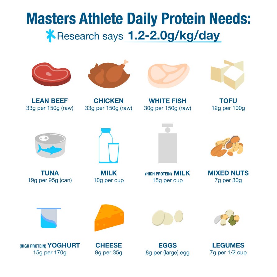Masters nutrition Graphic with Protein Suggestions