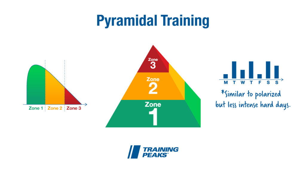 Pyramidal Endurance Training Vizualization Trainingpeaks