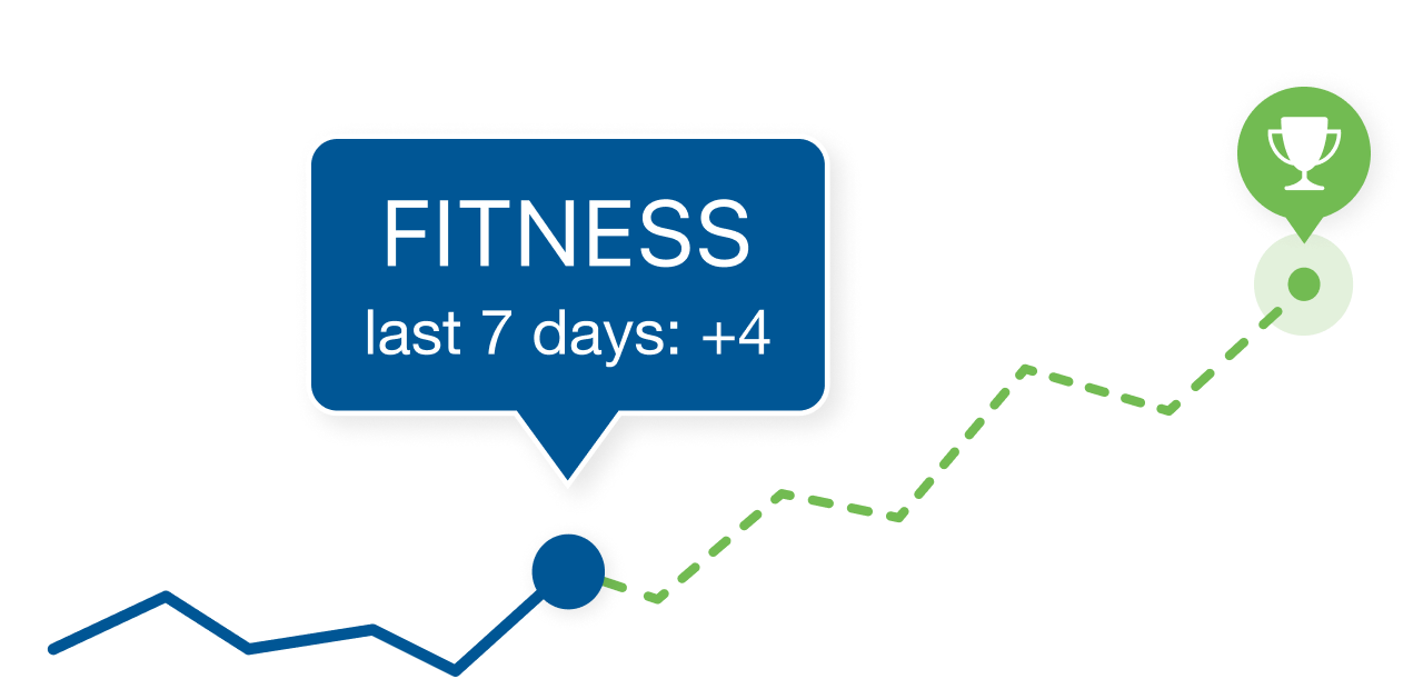 Feel Confident With Trainingpeaks Performance Management Chart Feature Highlighted, Showing An Improvement Of +4 In The Last 7 Days.