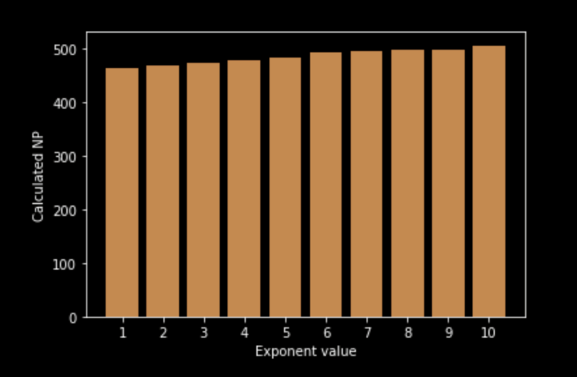 a bar chart depicting exponent values from 1 to 10 in increments of 1 while increasing the calculated NP consistently.