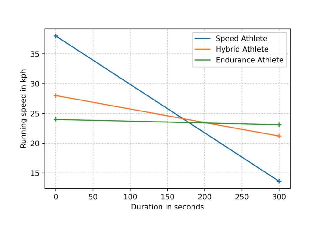 Line graph showing the difference between hybrid, speed, and endurance-type athletes.
